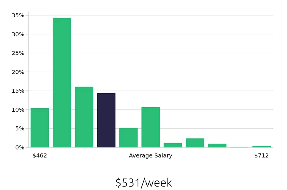 Graph depicting the weekly salary distribution for Team Member jobs in Norfolk, VA, showing an average salary of $531 with varying distribution percentages across salary ranges.