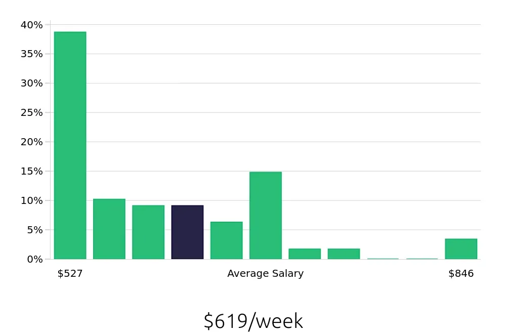 Graph depicting the weekly salary distribution for Team Member jobs in Normal, IL, showing an average salary of $619 with varying distribution percentages across salary ranges.