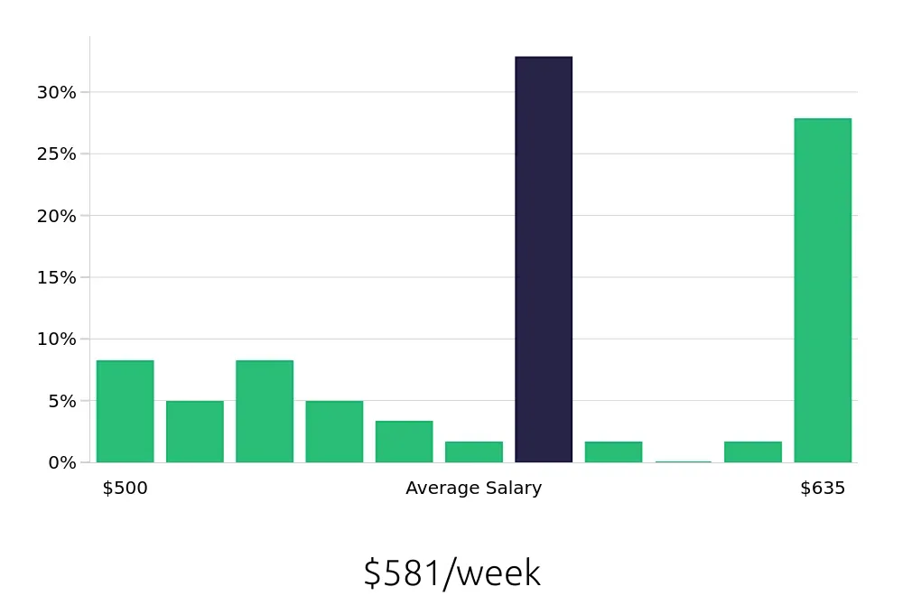 Graph depicting the weekly salary distribution for Team Member jobs in North Platte, NE, showing an average salary of $581 with varying distribution percentages across salary ranges.