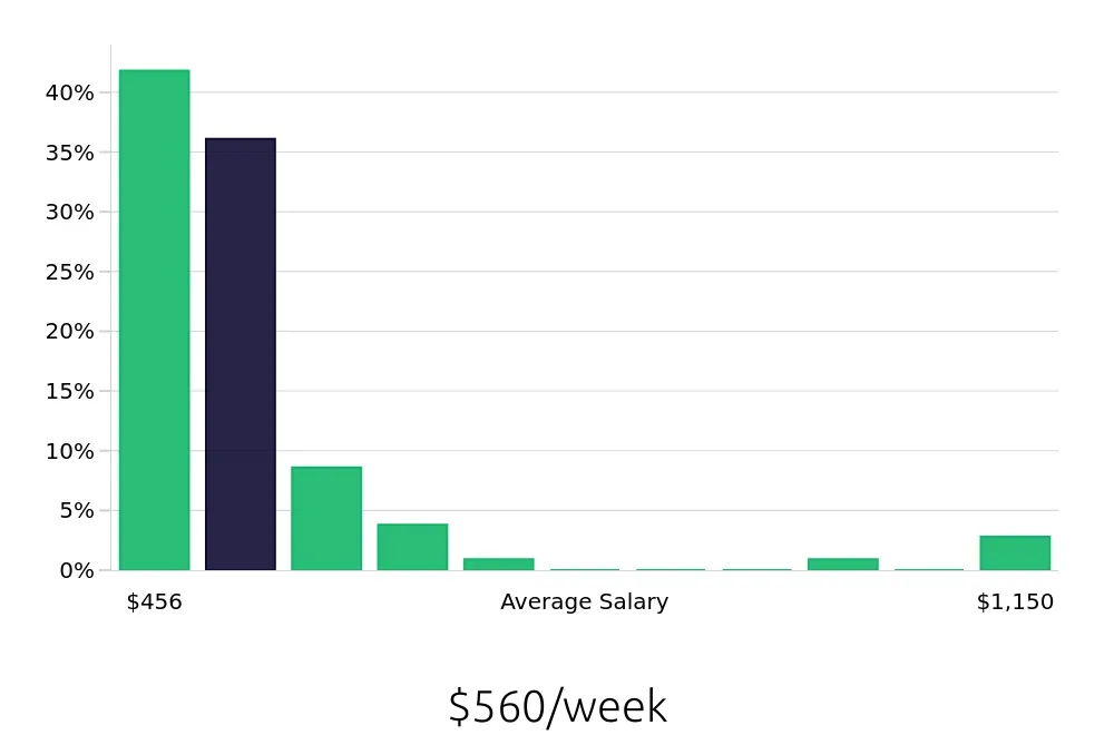 Graph depicting the weekly salary distribution for Team Member jobs in North Port, FL, showing an average salary of $560 with varying distribution percentages across salary ranges.