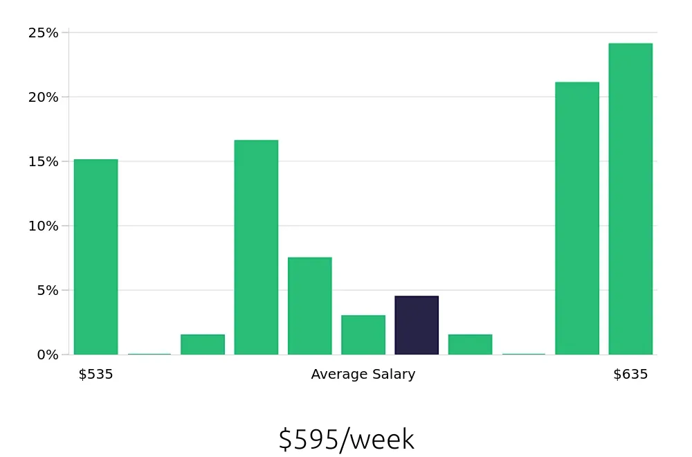 Graph depicting the weekly salary distribution for Team Member jobs in Northglenn, CO, showing an average salary of $595 with varying distribution percentages across salary ranges.