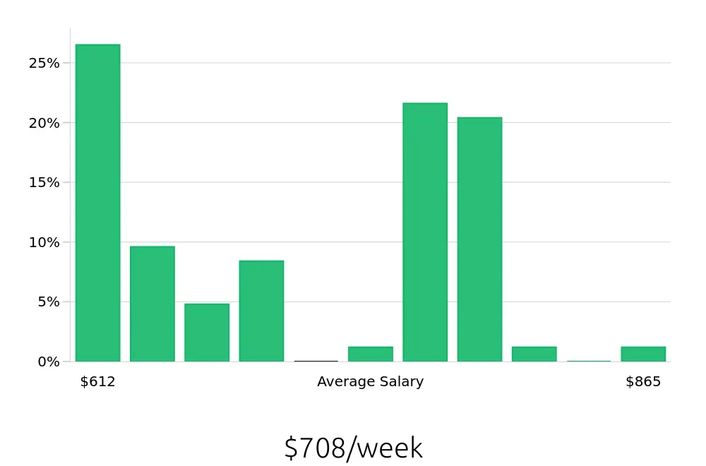 Graph depicting the weekly salary distribution for Team Member jobs in Norwalk, CA, showing an average salary of $708 with varying distribution percentages across salary ranges.