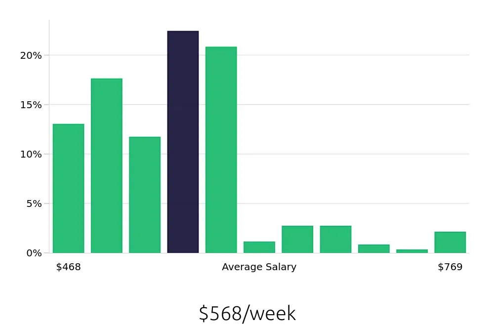 Graph depicting the weekly salary distribution for Team Member jobs in O'Fallon, MO, showing an average salary of $568 with varying distribution percentages across salary ranges.