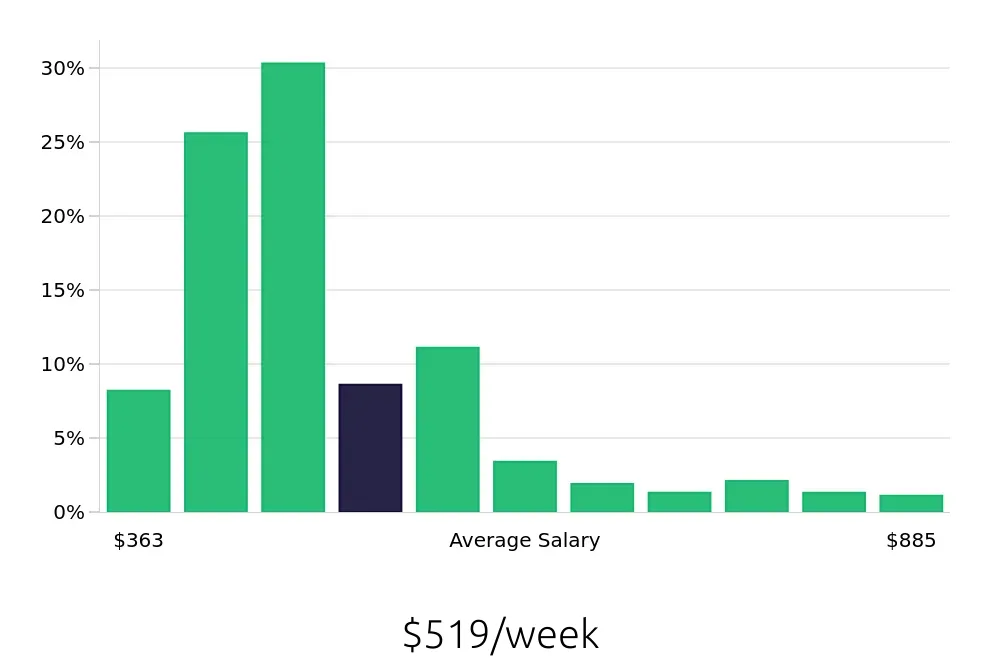 Graph depicting the weekly salary distribution for Team Member jobs in Oklahoma City, OK, showing an average salary of $519 with varying distribution percentages across salary ranges.