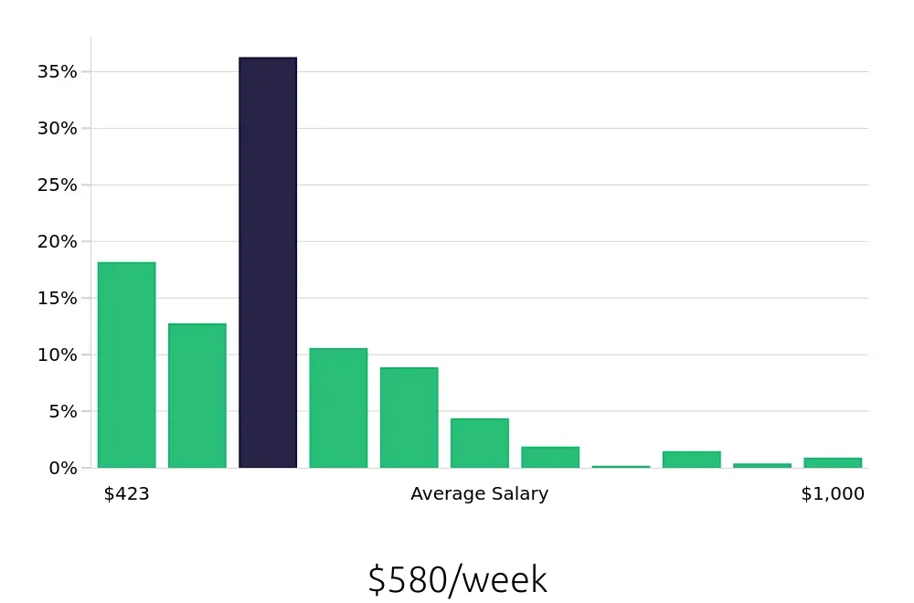 Graph depicting the weekly salary distribution for Team Member jobs in Omaha, NE, showing an average salary of $580 with varying distribution percentages across salary ranges.