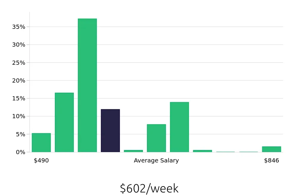 Graph depicting the weekly salary distribution for Team Member jobs in Orland Park, IL, showing an average salary of $602 with varying distribution percentages across salary ranges.
