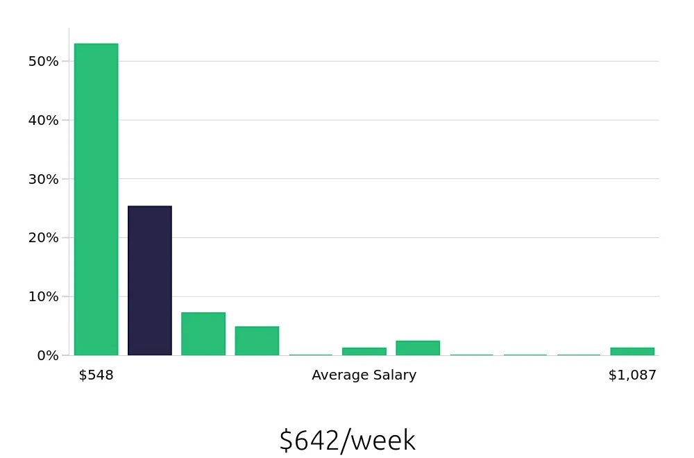 Graph depicting the weekly salary distribution for Team Member jobs in Owings Mills, MD, showing an average salary of $642 with varying distribution percentages across salary ranges.