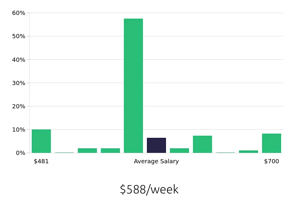 Graph depicting the weekly salary distribution for Team Member jobs in Paterson, NJ, showing an average salary of $588 with varying distribution percentages across salary ranges.