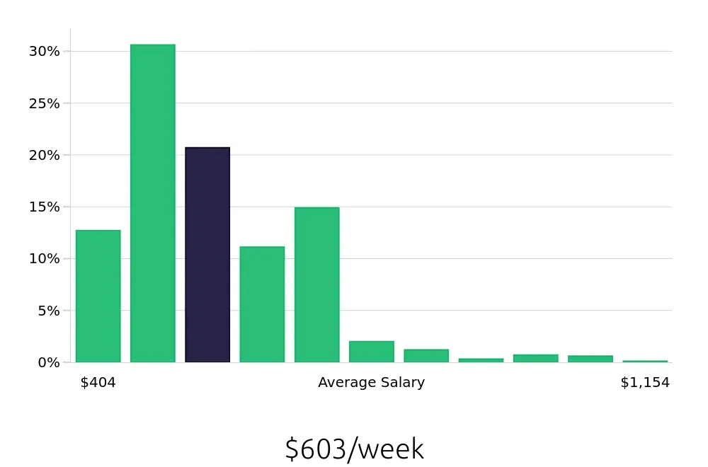 Graph depicting the weekly salary distribution for Team Member jobs in Philadelphia, PA, showing an average salary of $603 with varying distribution percentages across salary ranges.