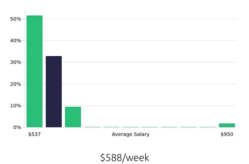 Graph depicting the weekly salary distribution for Team Member jobs in Piscataway, NJ, showing an average salary of $588 with varying distribution percentages across salary ranges.