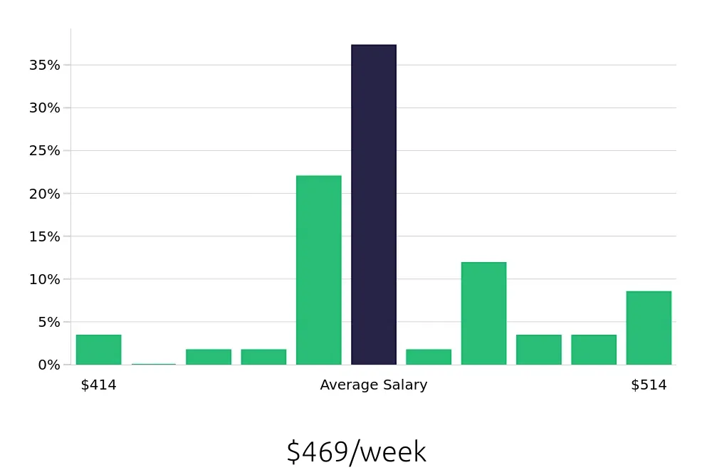 Graph depicting the weekly salary distribution for Team Member jobs in Pittsburg, KS, showing an average salary of $469 with varying distribution percentages across salary ranges.