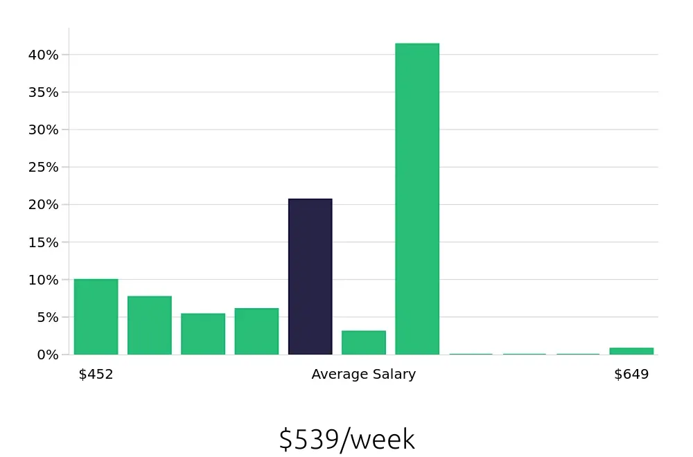 Graph depicting the weekly salary distribution for Team Member jobs in Plainfield, IN, showing an average salary of $539 with varying distribution percentages across salary ranges.