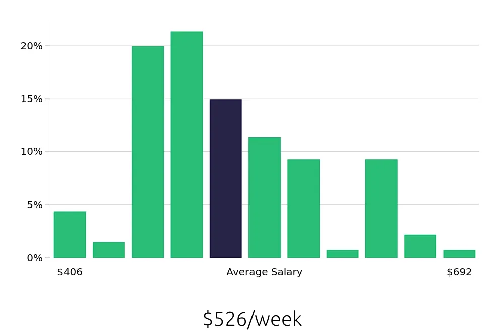 Graph depicting the weekly salary distribution for Team Member jobs in Plantation, FL, showing an average salary of $526 with varying distribution percentages across salary ranges.