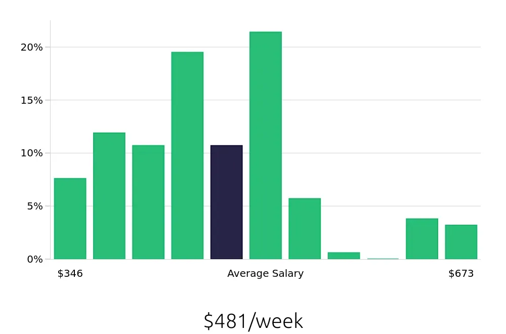 Graph depicting the weekly salary distribution for Team Member jobs in Prosper, TX, showing an average salary of $481 with varying distribution percentages across salary ranges.