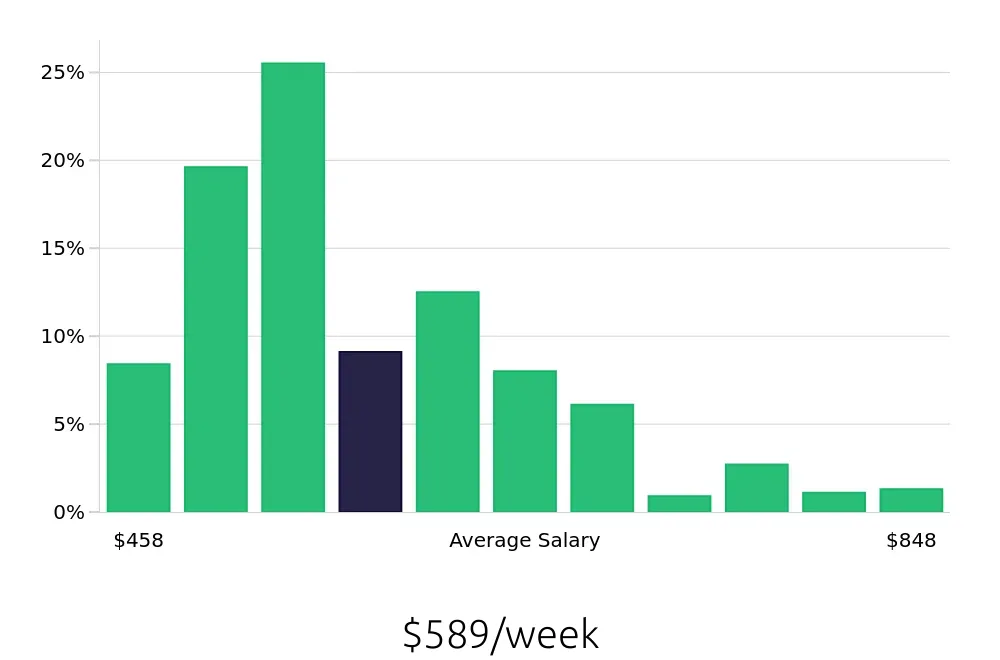 Graph depicting the weekly salary distribution for Team Member jobs in Reno, NV, showing an average salary of $589 with varying distribution percentages across salary ranges.