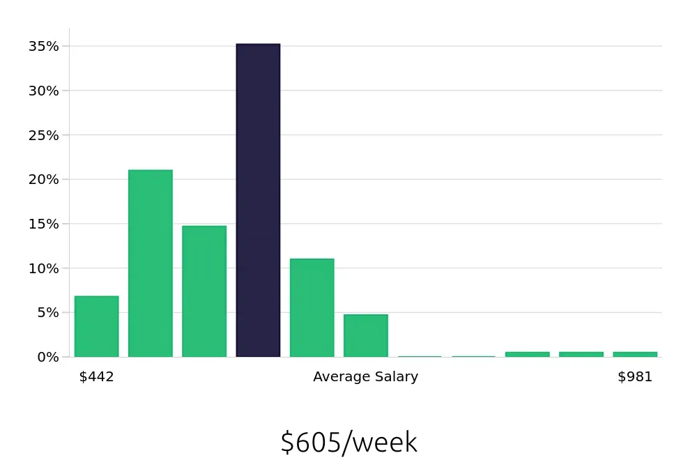 Graph depicting the weekly salary distribution for Team Member jobs in Rochester Hills, MI, showing an average salary of $605 with varying distribution percentages across salary ranges.