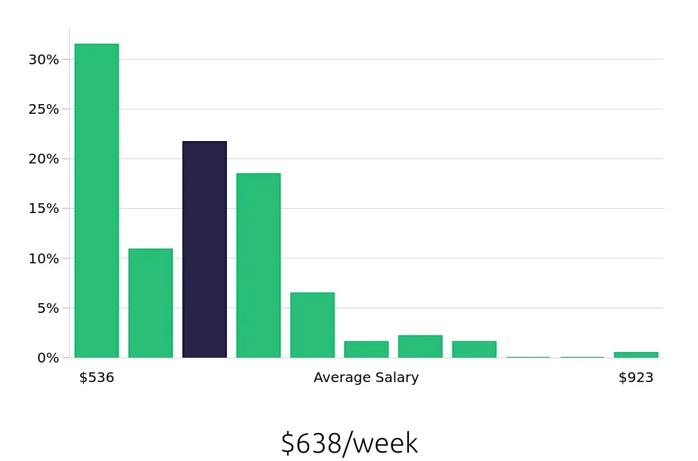 Graph depicting the weekly salary distribution for Team Member jobs in Salem, OR, showing an average salary of $638 with varying distribution percentages across salary ranges.
