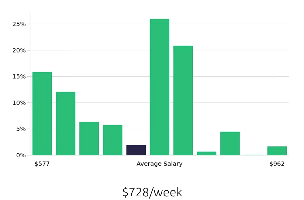 Graph depicting the weekly salary distribution for Team Member jobs in San Bernardino, CA, showing an average salary of $728 with varying distribution percentages across salary ranges.