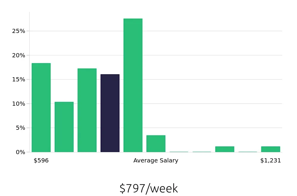 Graph depicting the weekly salary distribution for Team Member jobs in San Ramon, CA, showing an average salary of $797 with varying distribution percentages across salary ranges.