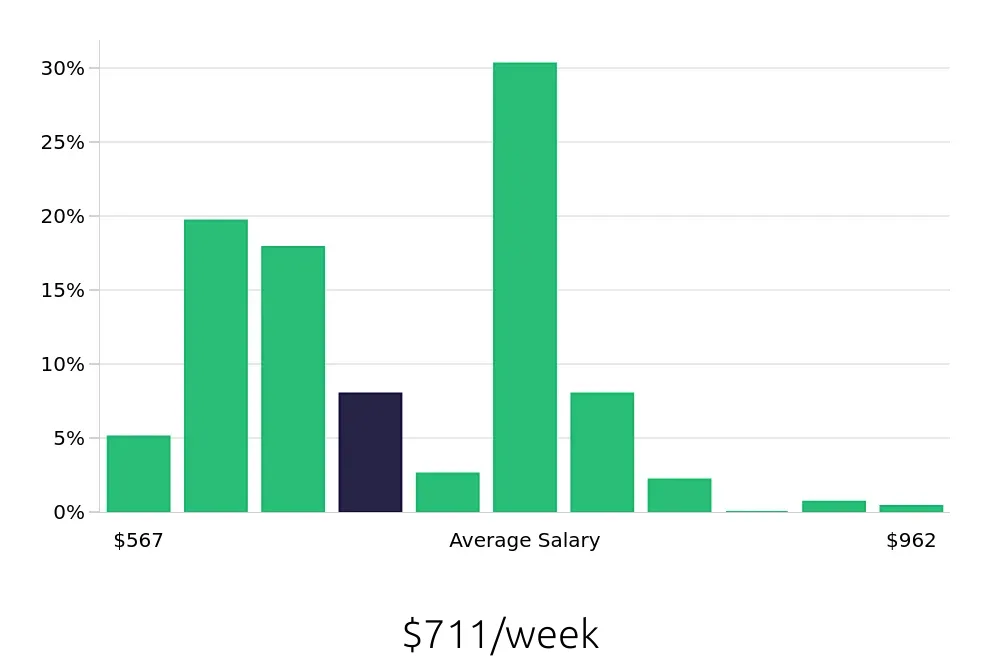 Graph depicting the weekly salary distribution for Team Member jobs in Santa Ana, CA, showing an average salary of $711 with varying distribution percentages across salary ranges.