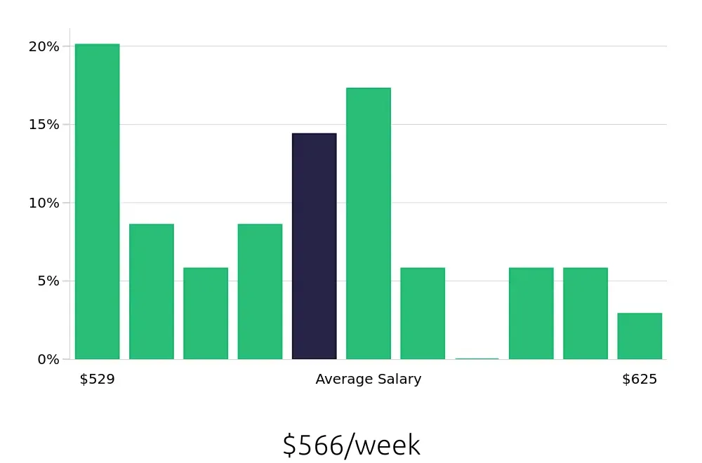 Graph depicting the weekly salary distribution for Team Member jobs in Sierra Vista, AZ, showing an average salary of $566 with varying distribution percentages across salary ranges.