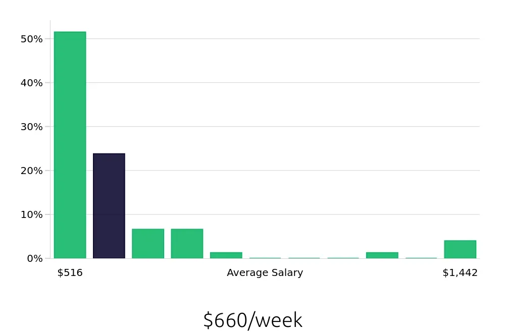 Graph depicting the weekly salary distribution for Team Member jobs in Skokie, IL, showing an average salary of $660 with varying distribution percentages across salary ranges.