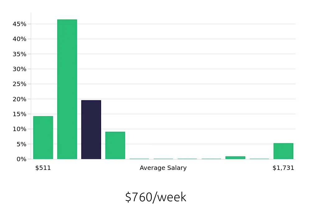 Graph depicting the weekly salary distribution for Team Member jobs in South Portland, ME, showing an average salary of $760 with varying distribution percentages across salary ranges.