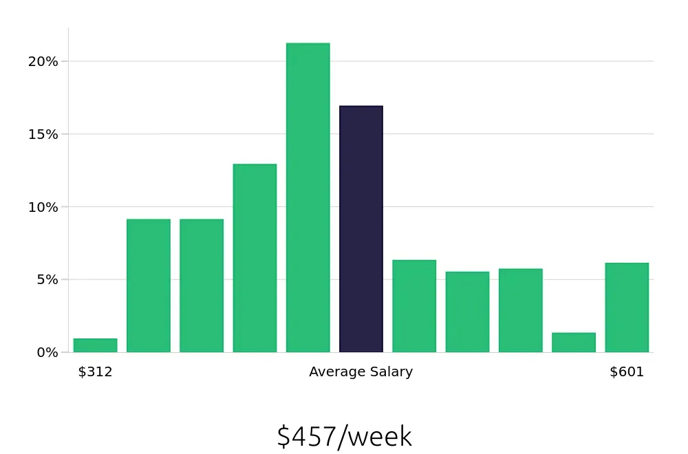 Graph depicting the weekly salary distribution for Team Member jobs in Spring, TX, showing an average salary of $457 with varying distribution percentages across salary ranges.