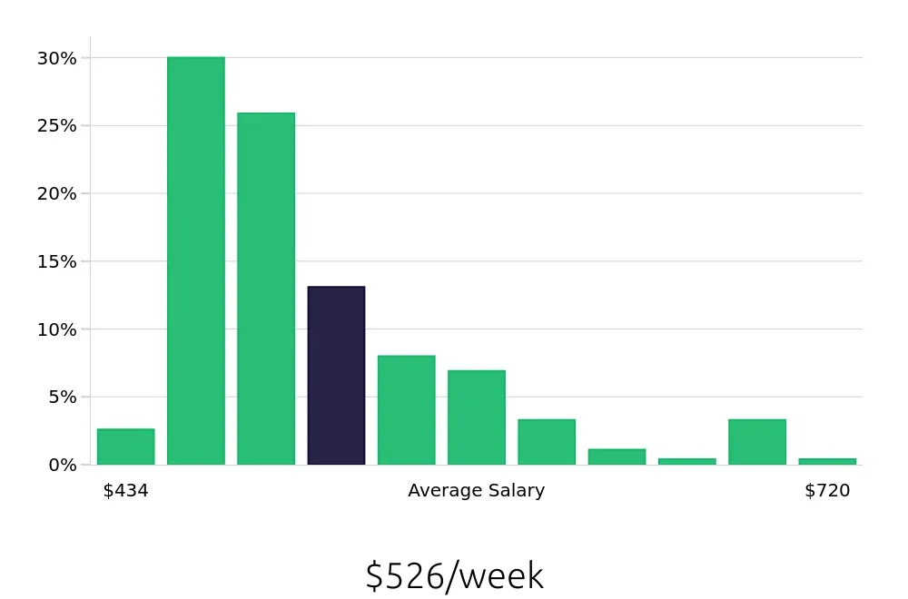Graph depicting the weekly salary distribution for Team Member jobs in Sterling Heights, MI, showing an average salary of $526 with varying distribution percentages across salary ranges.