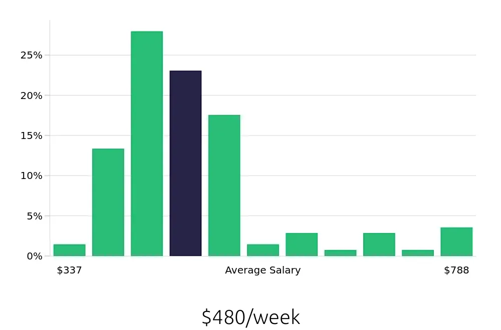 Graph depicting the weekly salary distribution for Team Member jobs in Stillwater, OK, showing an average salary of $480 with varying distribution percentages across salary ranges.