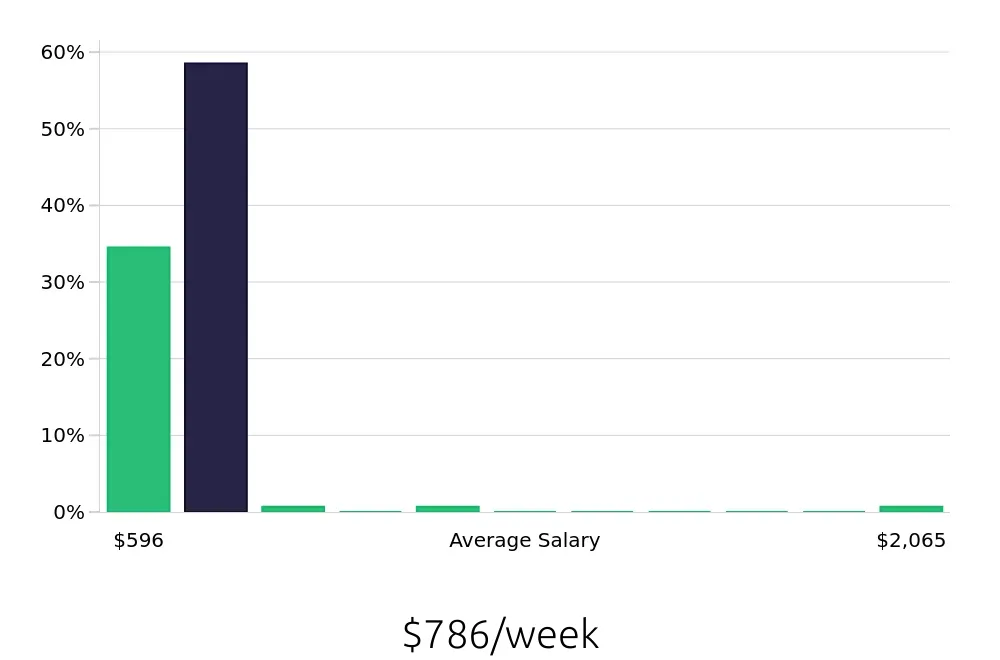 Graph depicting the weekly salary distribution for Team Member jobs in Stockton, CA, showing an average salary of $786 with varying distribution percentages across salary ranges.