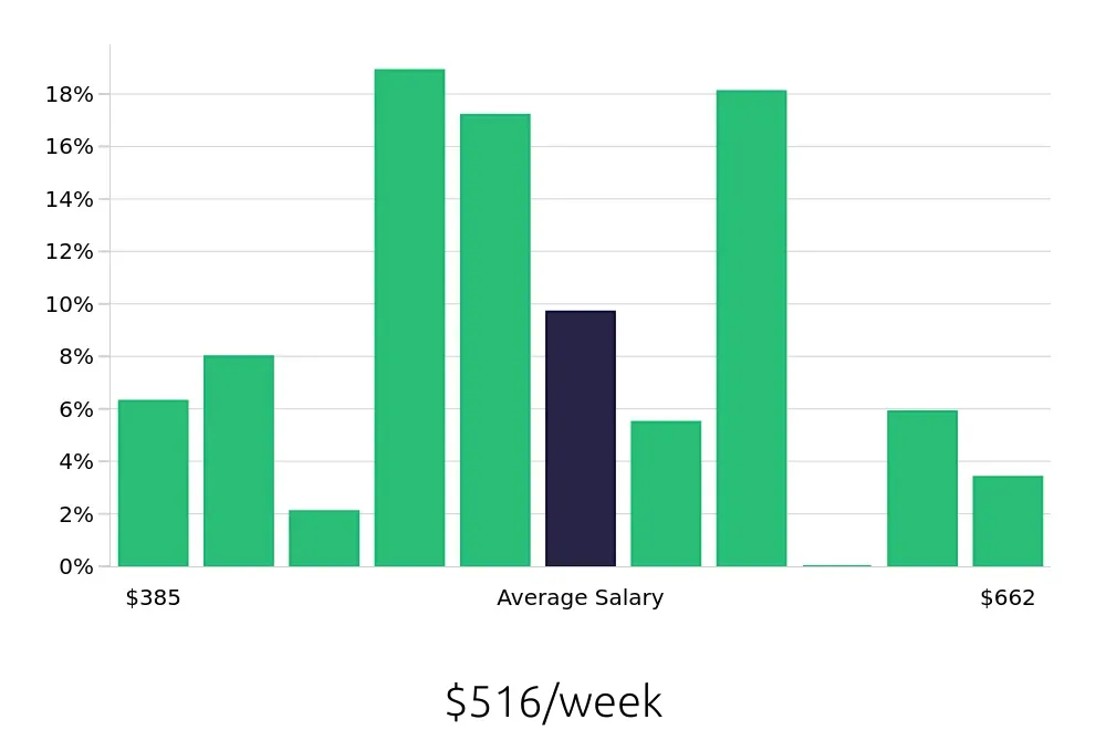 Graph depicting the weekly salary distribution for Team Member jobs in Terre Haute, IN, showing an average salary of $516 with varying distribution percentages across salary ranges.