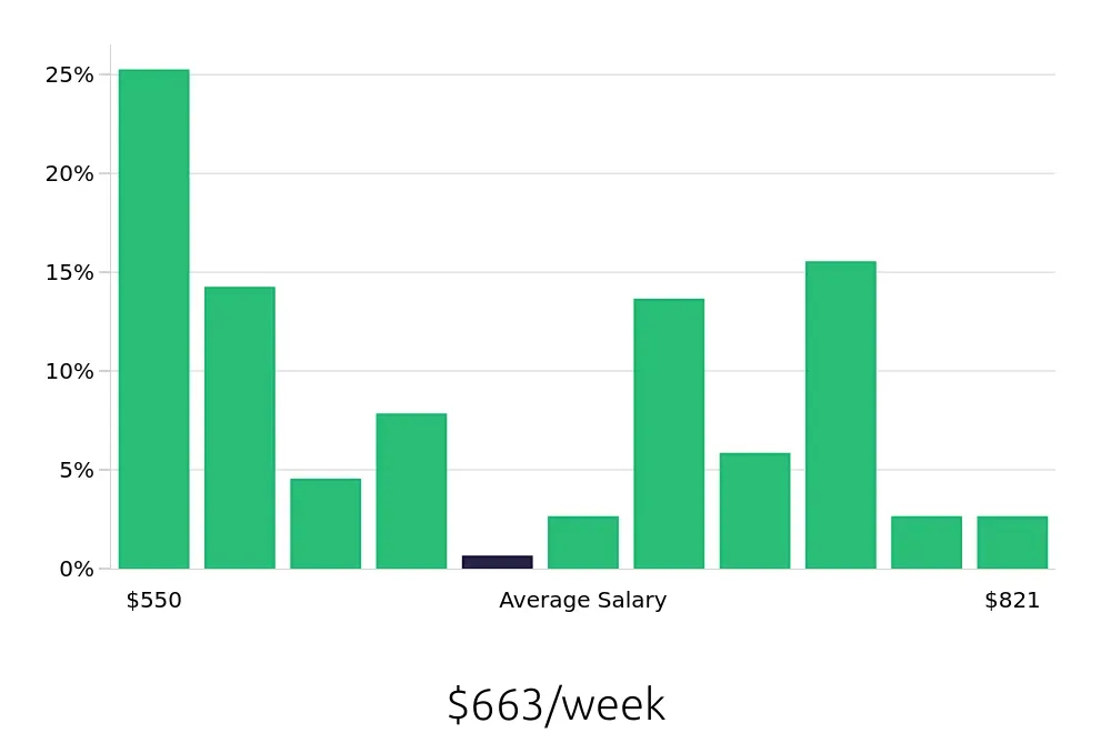Graph depicting the weekly salary distribution for Team Member jobs in Tigard, OR, showing an average salary of $663 with varying distribution percentages across salary ranges.