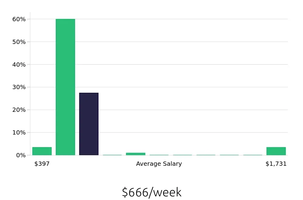 Graph depicting the weekly salary distribution for Team Member jobs in Union, NJ, showing an average salary of $666 with varying distribution percentages across salary ranges.