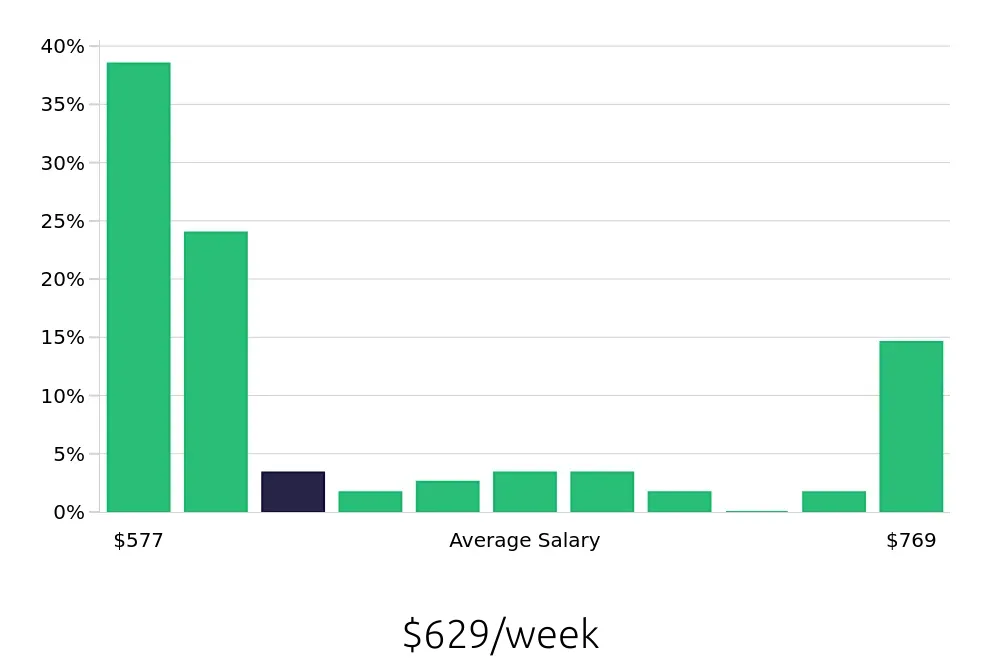 Graph depicting the weekly salary distribution for Team Member jobs in Utica, NY, showing an average salary of $629 with varying distribution percentages across salary ranges.