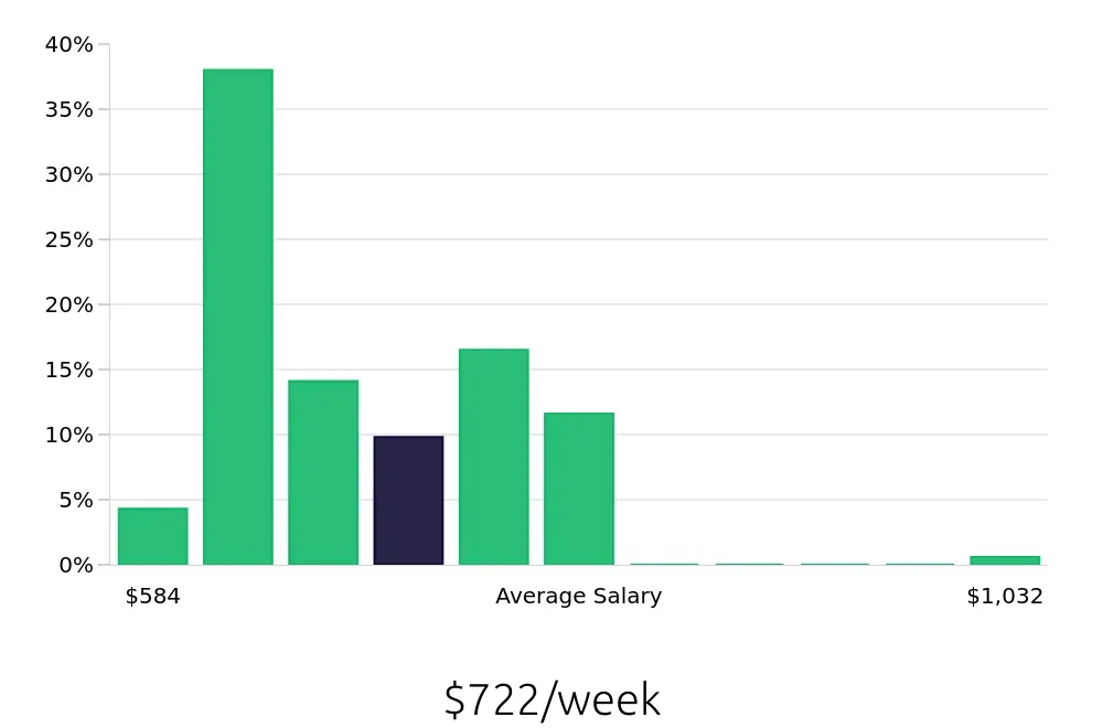 Graph depicting the weekly salary distribution for Team Member jobs in Vallejo, CA, showing an average salary of $722 with varying distribution percentages across salary ranges.