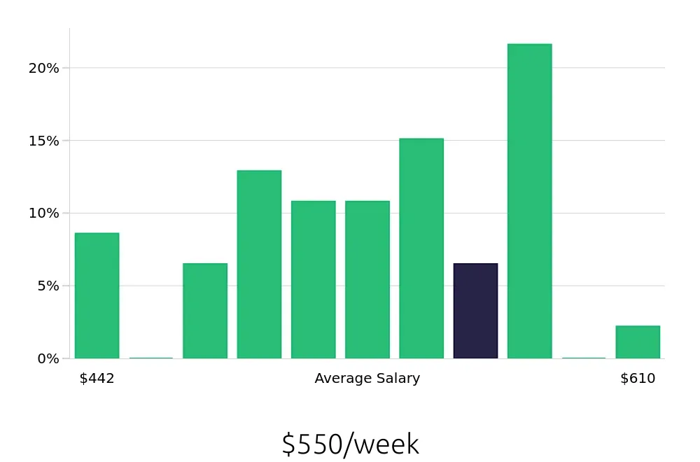 Graph depicting the weekly salary distribution for Team Member jobs in Valrico, FL, showing an average salary of $550 with varying distribution percentages across salary ranges.