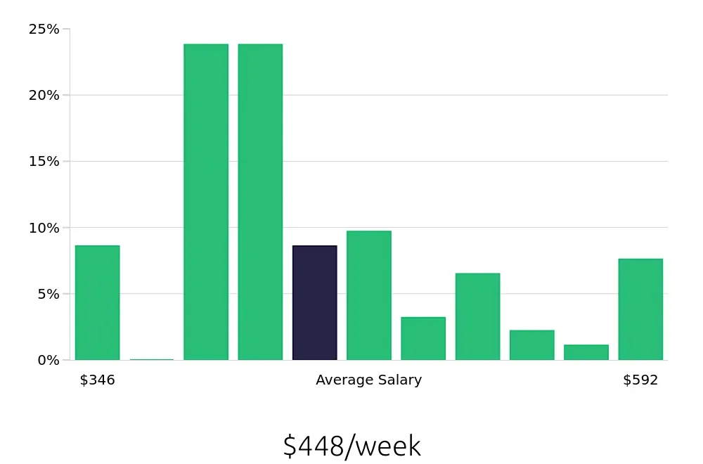 Graph depicting the weekly salary distribution for Team Member jobs in Victoria, TX, showing an average salary of $448 with varying distribution percentages across salary ranges.