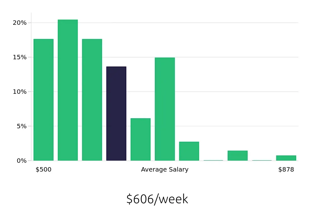 Graph depicting the weekly salary distribution for Team Member jobs in Vienna, VA, showing an average salary of $606 with varying distribution percentages across salary ranges.