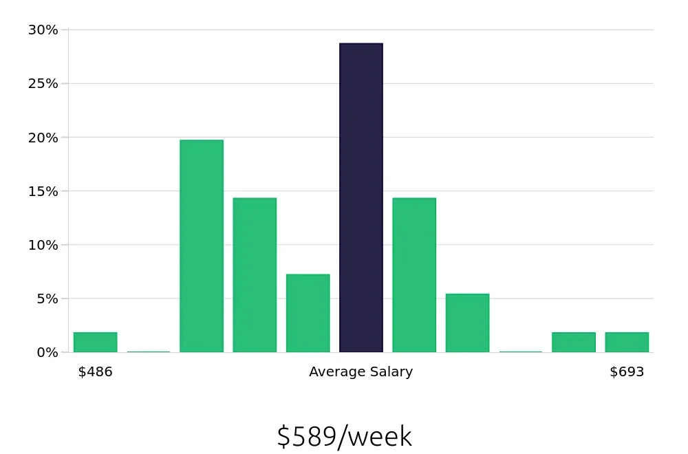Graph depicting the weekly salary distribution for Team Member jobs in Vineland, NJ, showing an average salary of $589 with varying distribution percentages across salary ranges.