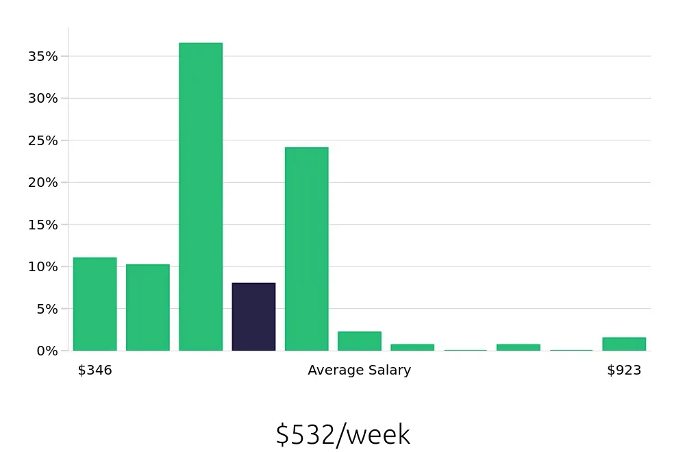 Graph depicting the weekly salary distribution for Team Member jobs in Wake Forest, NC, showing an average salary of $532 with varying distribution percentages across salary ranges.