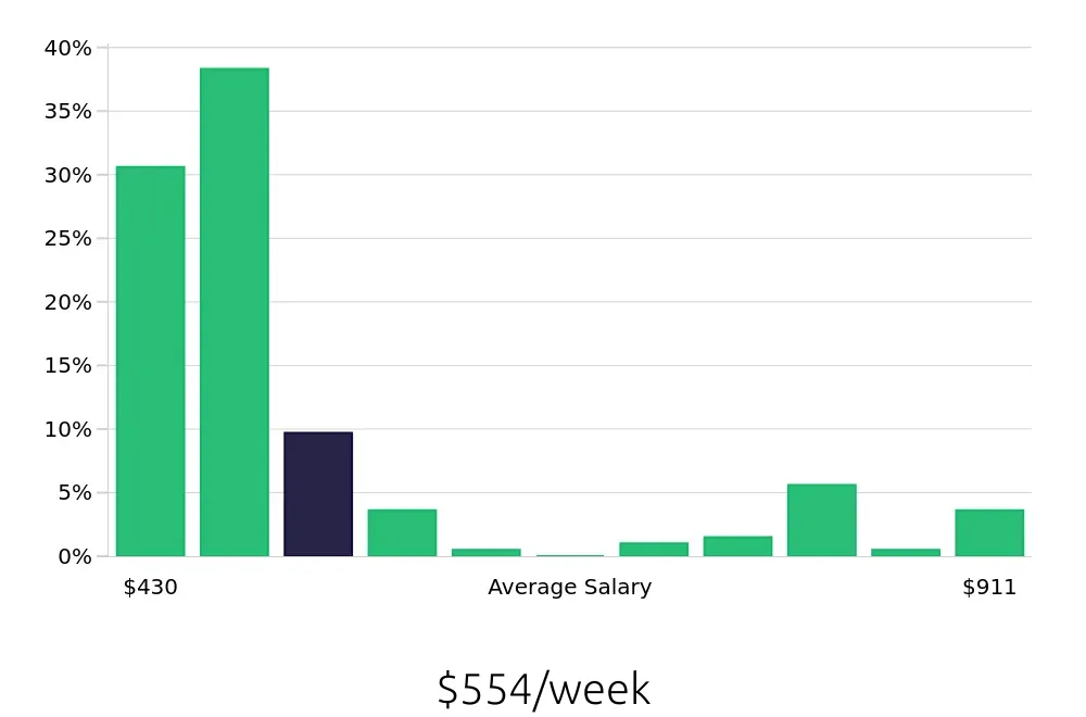 Graph depicting the weekly salary distribution for Team Member jobs in Warren, OH, showing an average salary of $554 with varying distribution percentages across salary ranges.