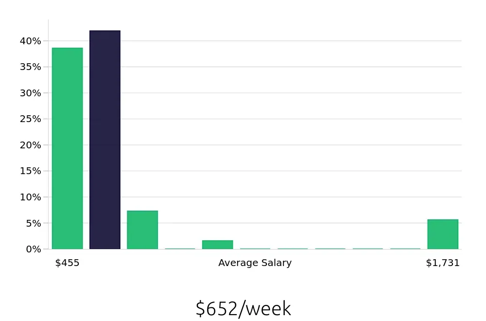 Graph depicting the weekly salary distribution for Team Member jobs in Waterbury, CT, showing an average salary of $652 with varying distribution percentages across salary ranges.