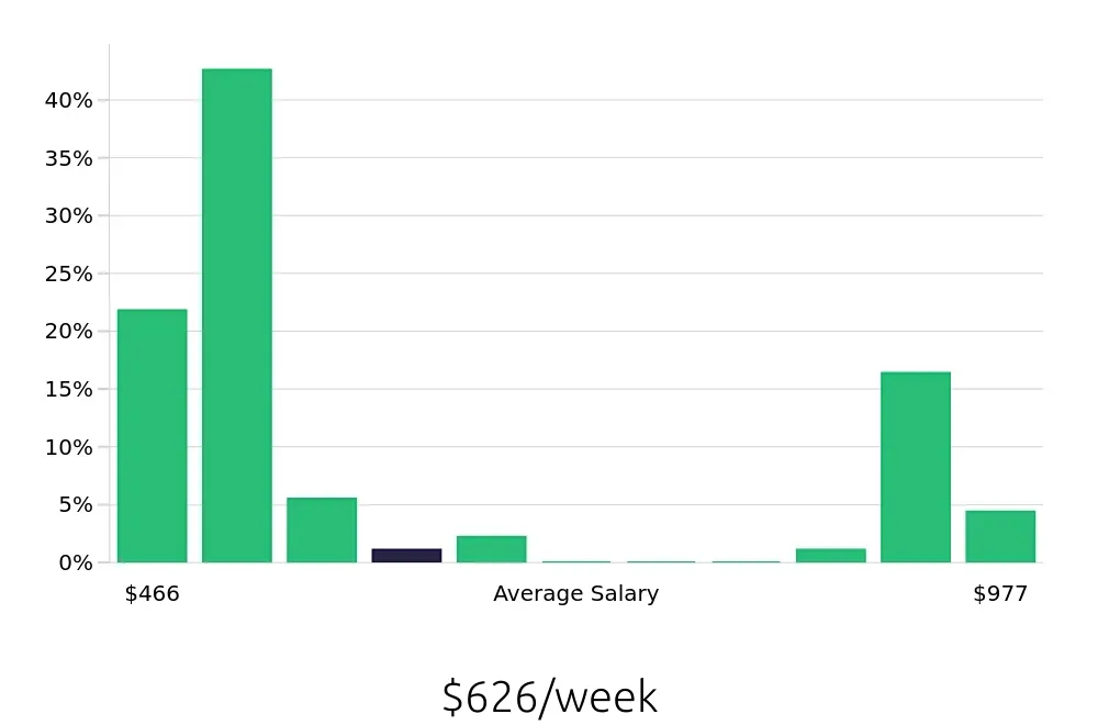 Graph depicting the weekly salary distribution for Team Member jobs in Watertown, WI, showing an average salary of $626 with varying distribution percentages across salary ranges.
