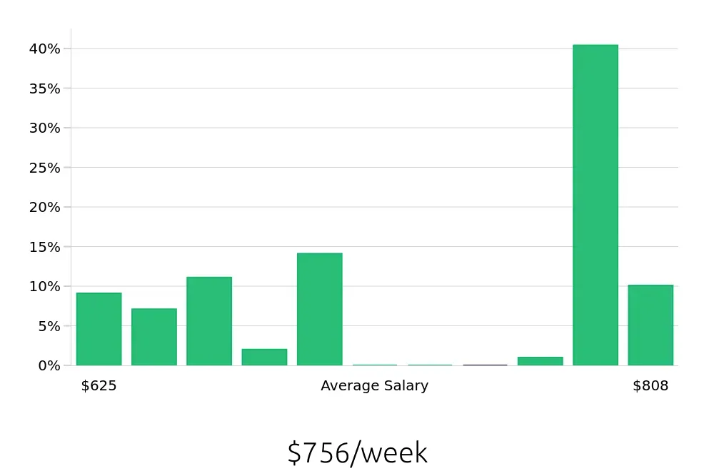 Graph depicting the weekly salary distribution for Team Member jobs in West Sacramento, CA, showing an average salary of $756 with varying distribution percentages across salary ranges.