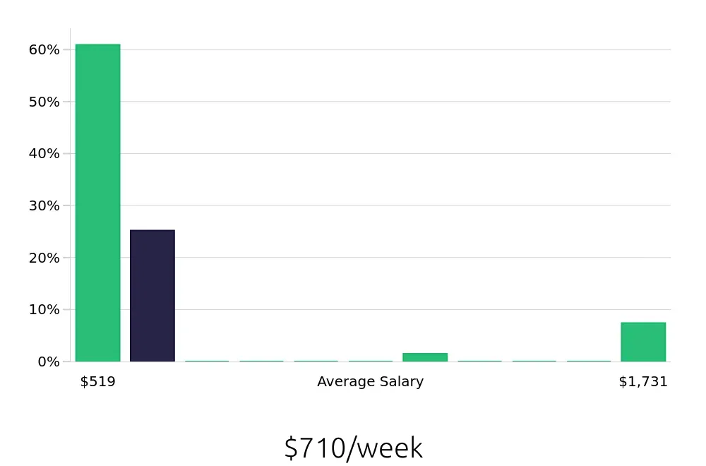 Graph depicting the weekly salary distribution for Team Member jobs in Westborough, MA, showing an average salary of $710 with varying distribution percentages across salary ranges.