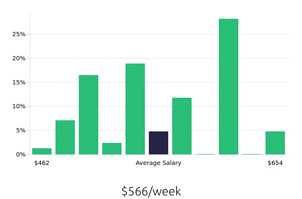 Graph depicting the weekly salary distribution for Team Member jobs in Westfield, IN, showing an average salary of $566 with varying distribution percentages across salary ranges.
