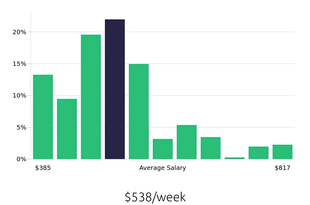 Graph depicting the weekly salary distribution for Team Member jobs in Wilmington, NC, showing an average salary of $538 with varying distribution percentages across salary ranges.