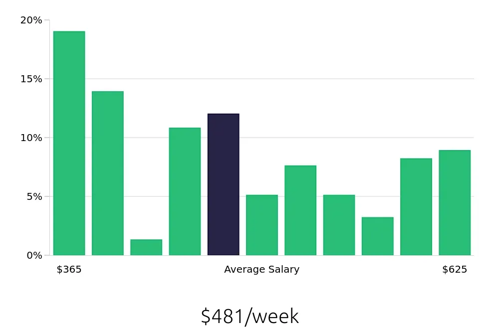 Graph depicting the weekly salary distribution for Team Member jobs in Wilson, NC, showing an average salary of $481 with varying distribution percentages across salary ranges.