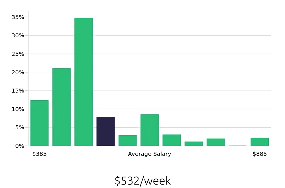 Graph depicting the weekly salary distribution for Team Member jobs in Winston-Salem, NC, showing an average salary of $532 with varying distribution percentages across salary ranges.